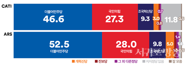 정당지지도