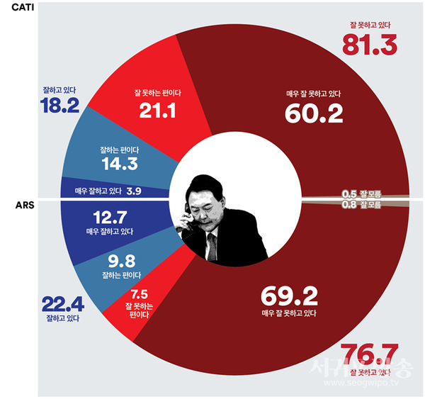 대통령 국정지지율