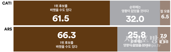 명태균 씨가, 국민의힘 대선 경선 당시 윤석열 후보에게 유리하도록 비공표 여론조사를 조작한 정황이 보도됐다. 이런 조작이 경선 결과에 영향을 미쳤을 것이라 생각하는지