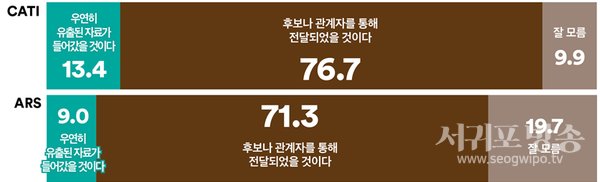 경선 이후 명태균 씨와 단절했다는 대통령실 주장과 달리, ‘대선 당일에도 명태균 비공표 여론조사 보고서가 윤석열 캠프 참모진 회의에 올라왔다’는 언론보도가 있었다. 비공표 보고서가 어떻게 캠프에 전달되었다고 보는지