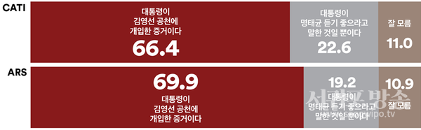 윤 대통령이 명태균 씨와 통화하며 ‘김영선을 좀 해줘라’라고 공관위에 말했다는 육성이 공개되었다. 이에대해 어떻게 생각하는지