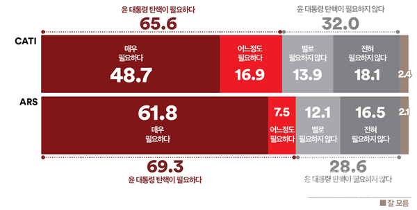 윤석열 대통령 탄핵 필요성에 대해 어떻게 생각하는지
