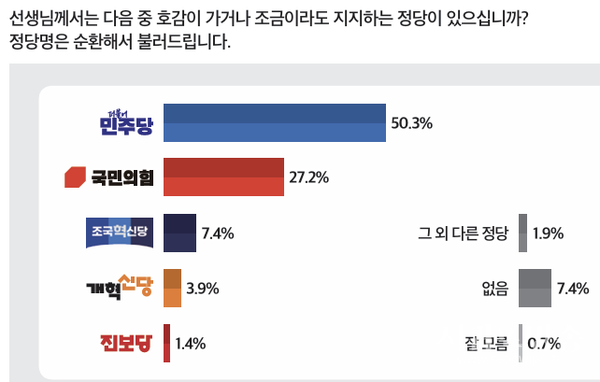 정당 지지도