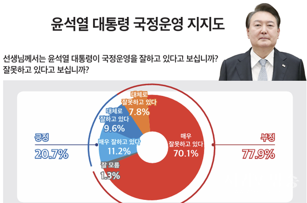윤석열 대통령 국정운영 지지도