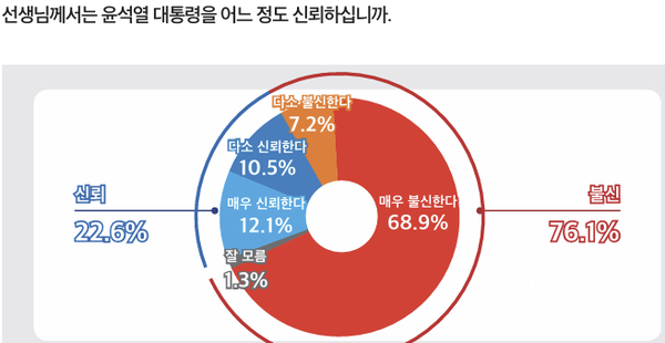 윤 대통령 신뢰도