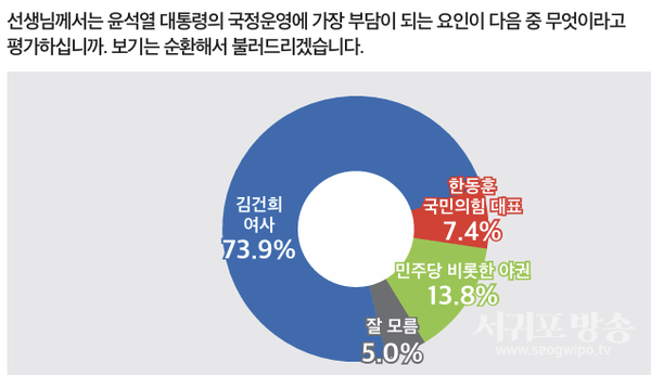 윤 대통령 국정운영 부담 요인