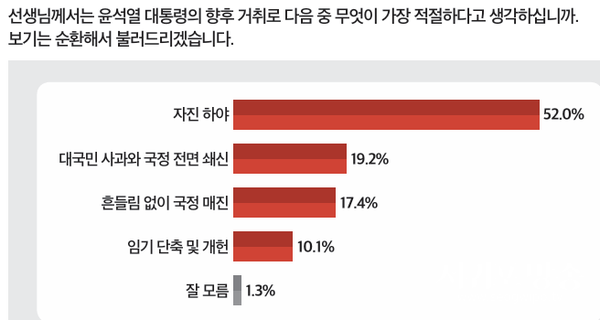 윤 대통령 향후 거취