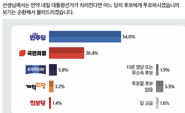 21대 대선이 내일이라면