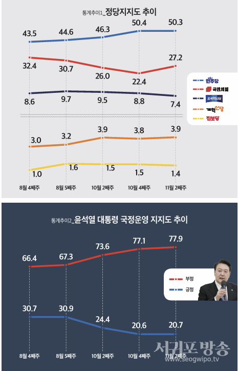 통계추이