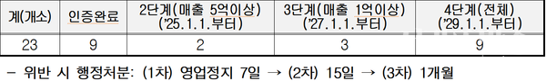 HACCP 단계별 의무적용 대상(2020년 매출액 기준)