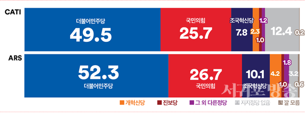 정당지지도