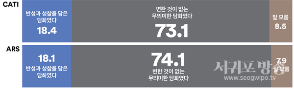 지난 7일 윤석열 대통령의 대국민 담화 및 기자회견에 대해 어떻게 평가하는지