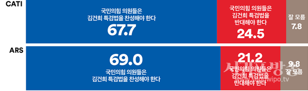 국회에서 김건희 특검법이 세 번째 표결에 부쳐질 전망이다. ‘국민의힘 의원들이’ 김건희 특검법에 대해 어떻게 대응해야 한다고 생각하는지