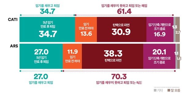 윤석열 정권의 임기가 어떤 방식으로 끝나야 한다고 생각하는지