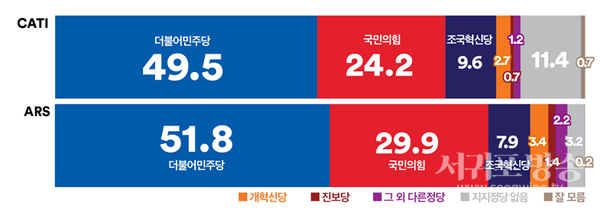 정당지지도