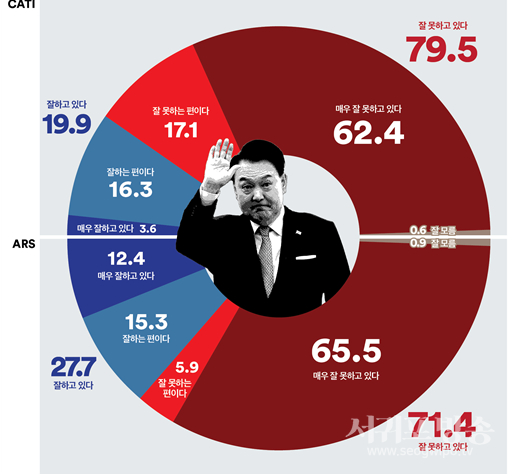 대통령 국정지지율