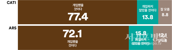 여론조사를 이용해 경선조사 조작이 가능하다’는 취지의 명태균 씨 녹취가 공개됐다. 명태균 씨가 이런 방식으로 지난 대선 국민의힘 경선에도 개입했을 가능성에 대해 어떻게 생각하는지