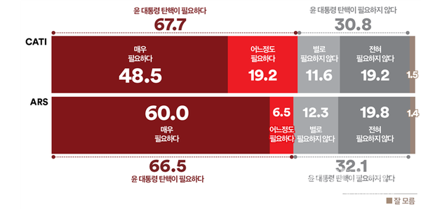 윤석열 대통령 탄핵 필요성에 대해