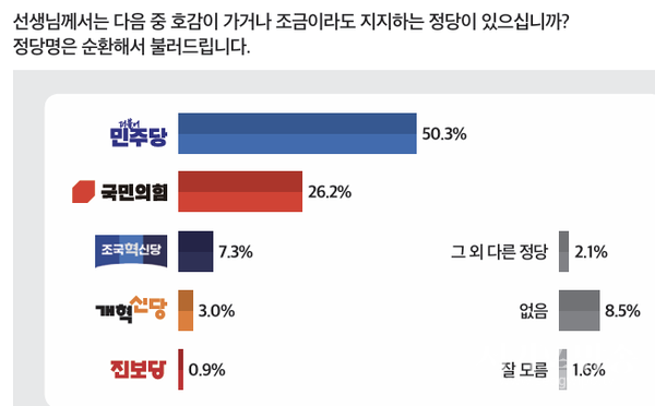 정당 지지도