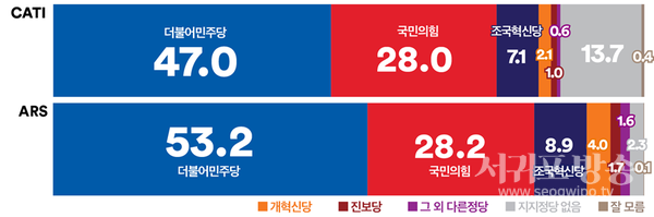 정당지지도: 전화면접조사 횡보하며 격차 줄고, ARS조사의 ‘더불어민주당’은 최고 지지율 경신하고 ‘국민의힘’은 하락하며 격차 커져(양당 간 격차: 전화면접조사 19.0%p, ARS조사 25.0%p).
