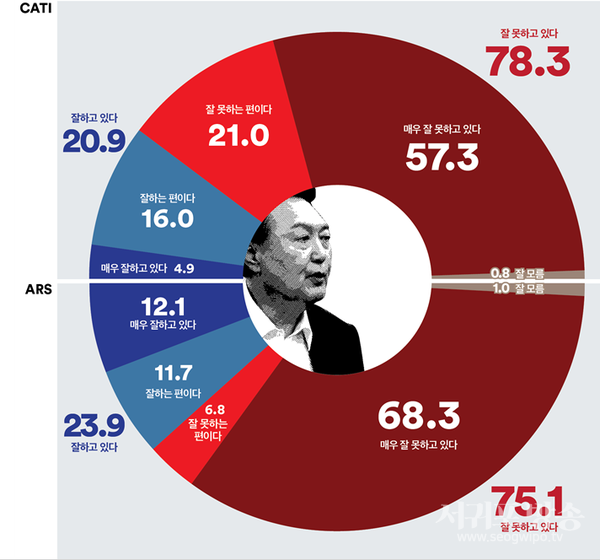 대통령 국정지지율: 전화면접조사는 횡보, ARS조사는 긍·부정평가 크게 움직이며‘부정’평가 한 주 만에 다시 70%대로 올라가 (‘긍·부정’격차:전화면접조사 57.4%p, ARS조사 51.2%p)