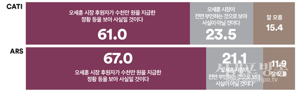 명태균 씨는 자신이 2021년 서울시장 보궐선거에서 오세훈 서울시장 당선에 관여했다고 주장했다. 이 주장에 대해 어떻게 생각하는지