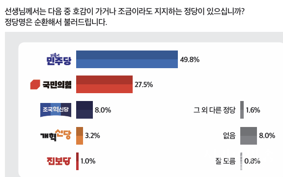 정당 지지도