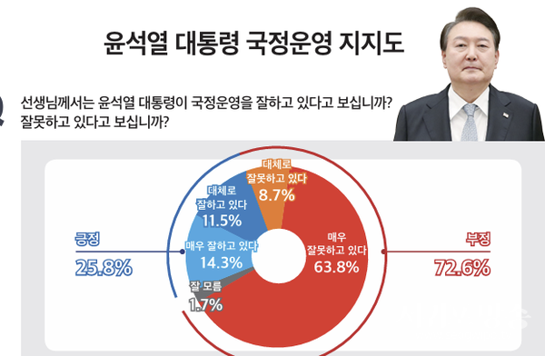 윤석열 대통령 국정운영 지지도