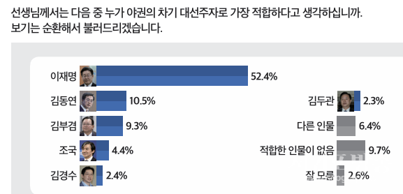 야권 대선주자 적합도