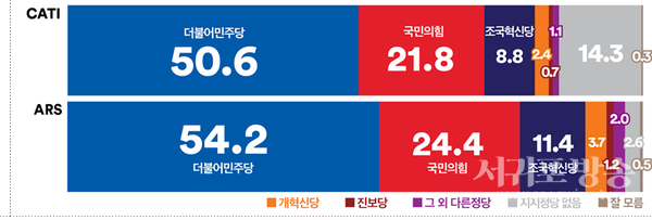 정당지지도