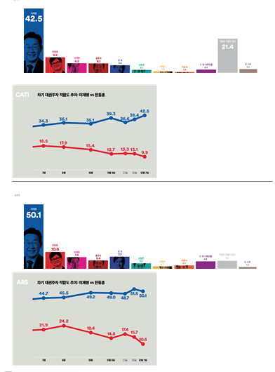 차기 대권 주자로 가장 적합한 인물은