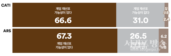 윤석열 대통령이 비상계엄을 또다시 선포할 가능성에 대해 어떻게 생각하는지 물