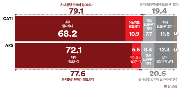 윤석열 대통령 탄핵 필요성에 대해 어떻게 생각하는지
