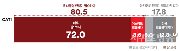 윤석열 대통령 탄핵 필요성에 대해 어떻게 생각하는지