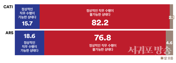 지난 12일 윤석열은 ‘계엄은 내란이 아니며, 야당이 광란 상태’라는 취지의 담화를 발표했다. 대통령이 정상적인 직무수행을 할 수 있는 상태라고 생각하는지