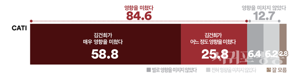 윤석열의 비상계엄 선포에 배우자 김건희가 얼마나 영향을 미쳤다고 생각하는지