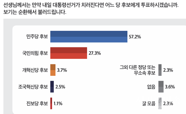 대선이 내일이라면