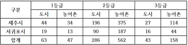 등급·지역별 조사 결과 (단위:백만원)