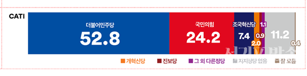 정당지지도