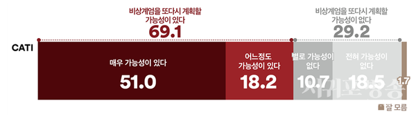 탄핵 심판이 기각되어 윤석열이 대통령에 복귀하게 될 경우, 비상계엄을 또다시 계획할 가능성에 대해 어떻게 생각하는지