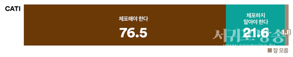 공수처가 내란죄 피의자 윤석열에게 오는 25일 출석을 요구했다. 윤석열이 출석요구에 또다시 응하지 않는다면 어떻게 해야 한다고 생각하는지