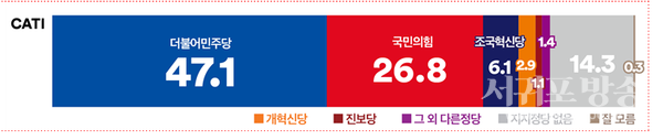 정당지지도
