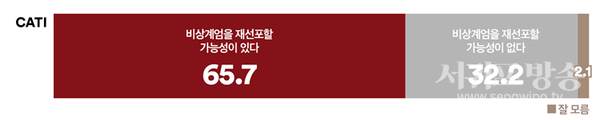 탄핵 심판이 기각되어 윤석열이 대통령에 복귀하게 될 경우, 비상계엄을 또다시 선포할 가능성에 대해 어떻게 생각하는지