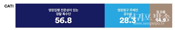과반 이상의 응답자는 윤석열 2차 체포영장 집행은 경찰 특수단이 주도해야 한다고 생각. 지역, 연령, 이념성향 상관없이 모두 ‘공수처’보다 ‘경찰특수단’을 택해.