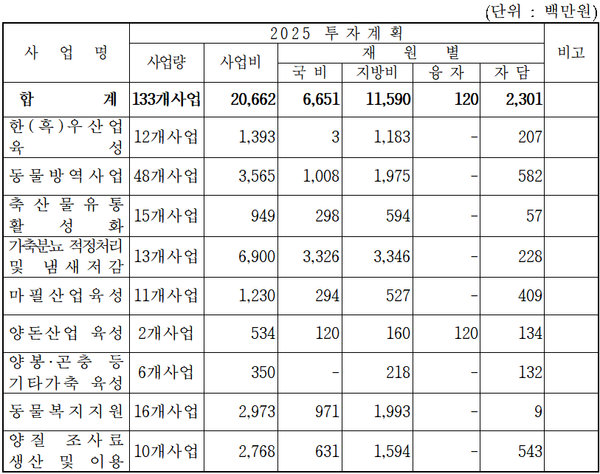 2025년 서귀포시 축산분야 투자계획
