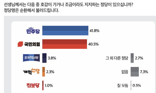 정당 지지도