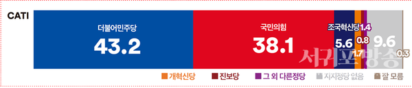 정당지지도