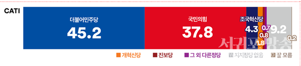 정당지지도