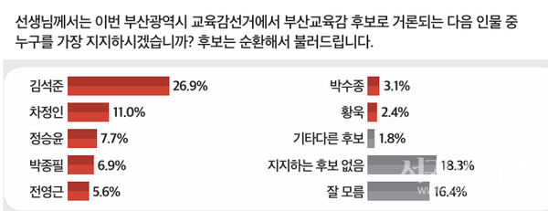 부산시 교육감 후보 지지도
