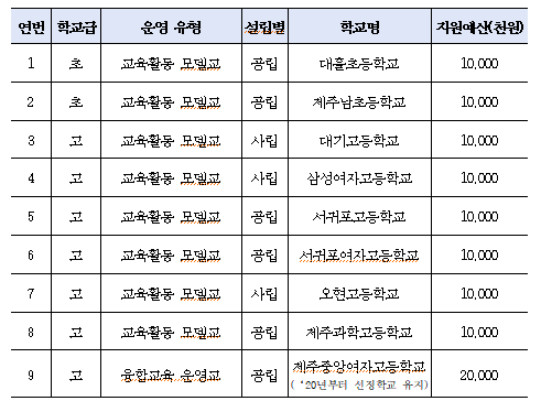 2025년 AI․정보교육 중심학교 선정